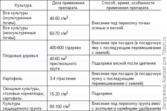 Суперфосфат: виды, дозировка, применение